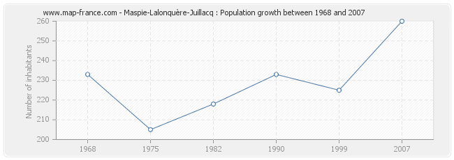 Population Maspie-Lalonquère-Juillacq