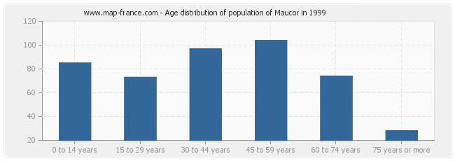 Age distribution of population of Maucor in 1999