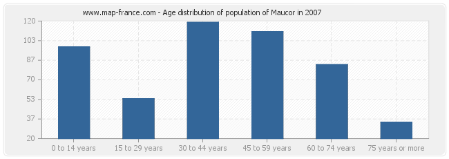Age distribution of population of Maucor in 2007