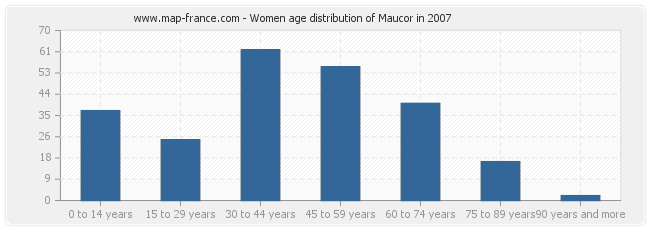 Women age distribution of Maucor in 2007