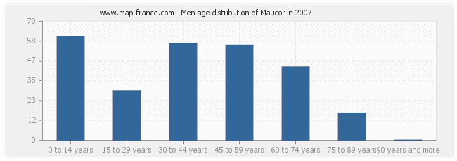 Men age distribution of Maucor in 2007