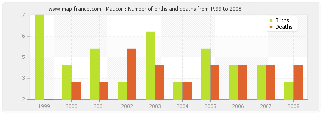 Maucor : Number of births and deaths from 1999 to 2008
