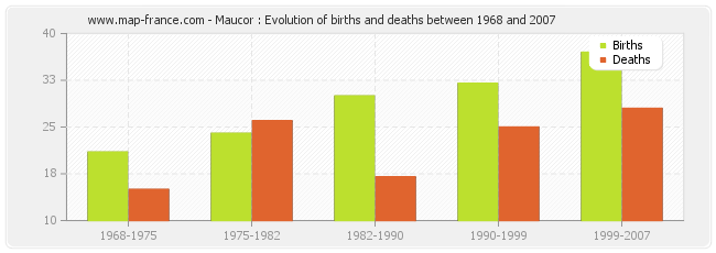 Maucor : Evolution of births and deaths between 1968 and 2007