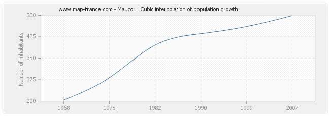 Maucor : Cubic interpolation of population growth