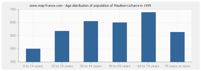 Age distribution of population of Mauléon-Licharre in 1999
