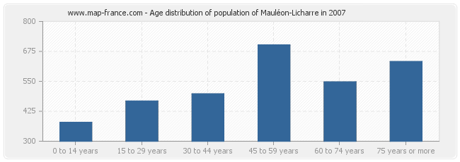 Age distribution of population of Mauléon-Licharre in 2007