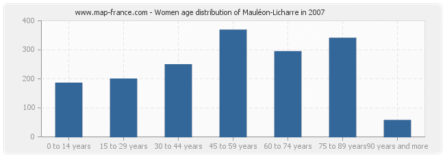 Women age distribution of Mauléon-Licharre in 2007