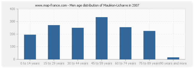 Men age distribution of Mauléon-Licharre in 2007