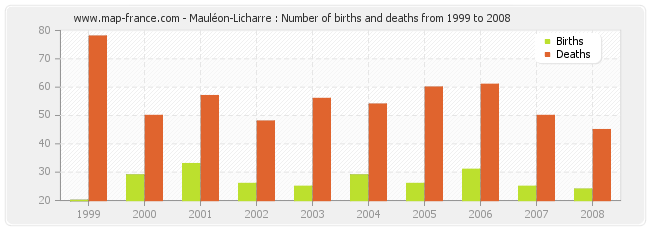 Mauléon-Licharre : Number of births and deaths from 1999 to 2008