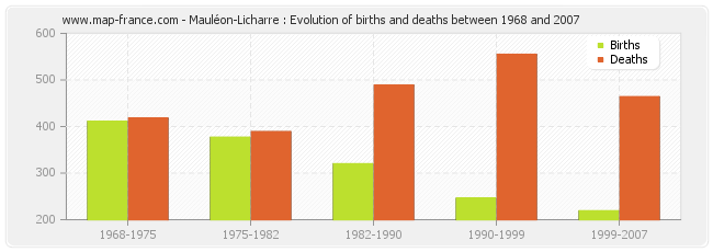 Mauléon-Licharre : Evolution of births and deaths between 1968 and 2007