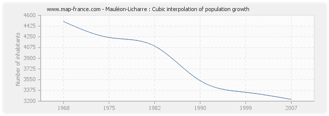 Mauléon-Licharre : Cubic interpolation of population growth