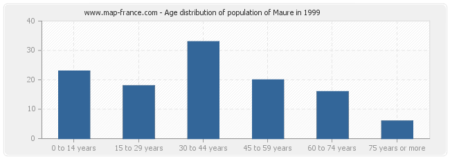 Age distribution of population of Maure in 1999