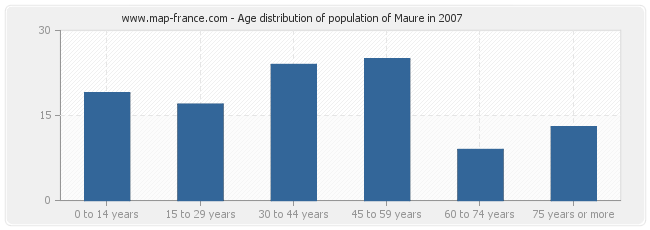 Age distribution of population of Maure in 2007
