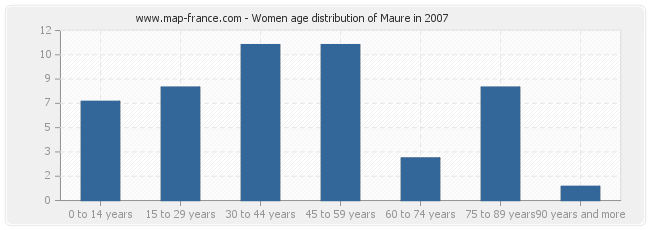 Women age distribution of Maure in 2007