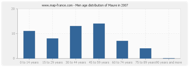 Men age distribution of Maure in 2007