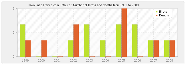 Maure : Number of births and deaths from 1999 to 2008