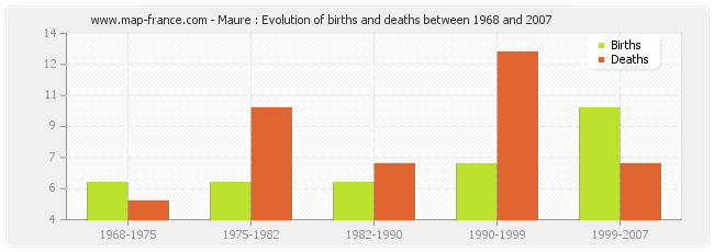 Maure : Evolution of births and deaths between 1968 and 2007