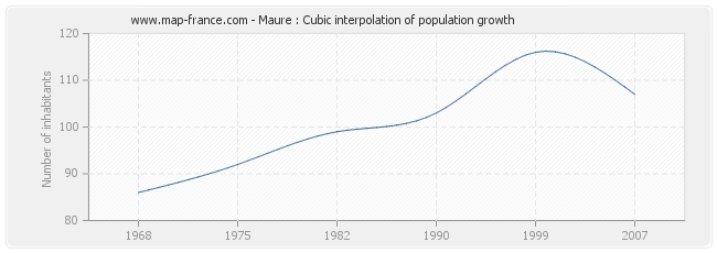Maure : Cubic interpolation of population growth