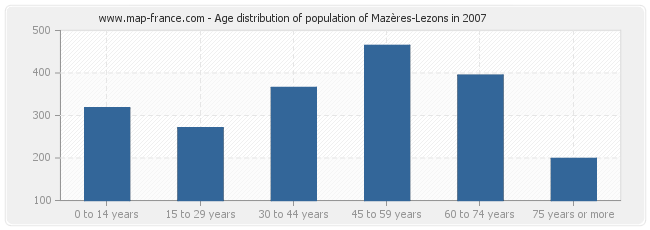 Age distribution of population of Mazères-Lezons in 2007