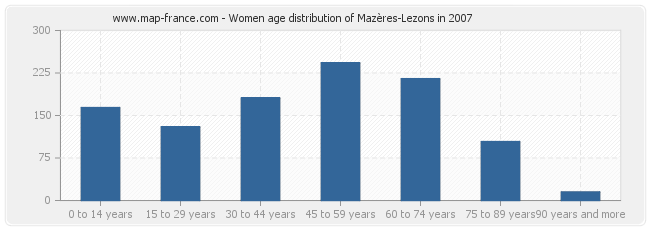 Women age distribution of Mazères-Lezons in 2007