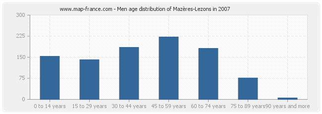 Men age distribution of Mazères-Lezons in 2007