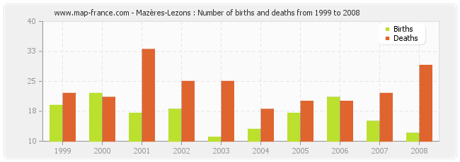Mazères-Lezons : Number of births and deaths from 1999 to 2008