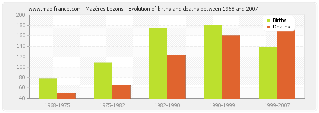 Mazères-Lezons : Evolution of births and deaths between 1968 and 2007