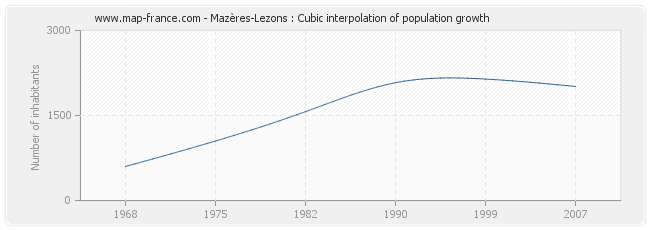 Mazères-Lezons : Cubic interpolation of population growth
