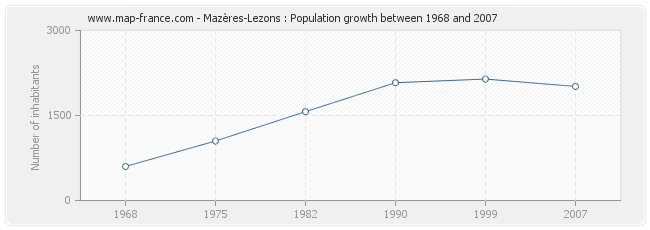 Population Mazères-Lezons