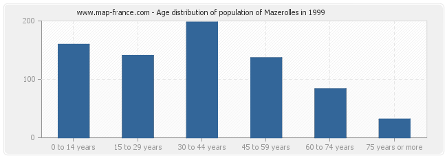 Age distribution of population of Mazerolles in 1999