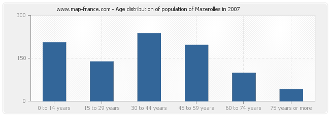 Age distribution of population of Mazerolles in 2007