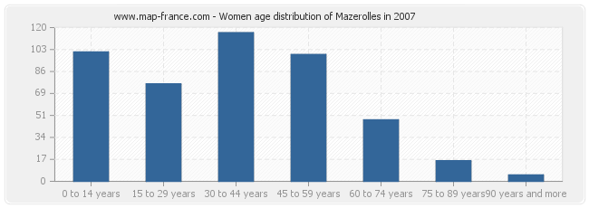 Women age distribution of Mazerolles in 2007