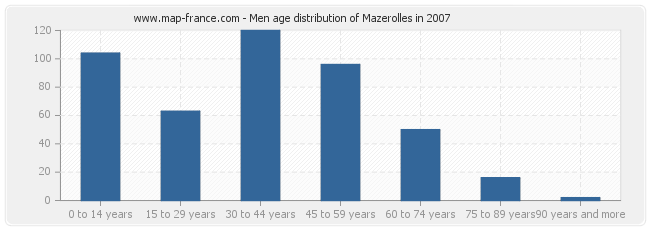 Men age distribution of Mazerolles in 2007