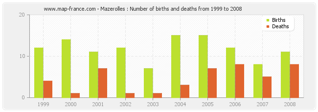 Mazerolles : Number of births and deaths from 1999 to 2008