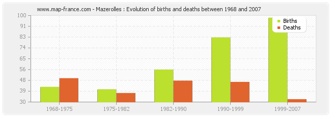 Mazerolles : Evolution of births and deaths between 1968 and 2007