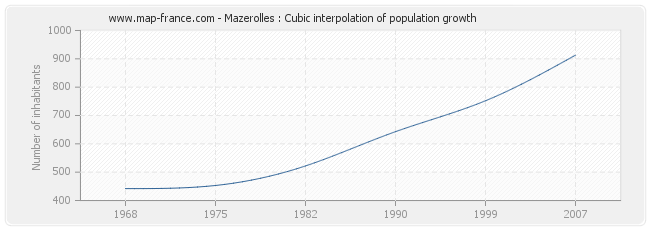 Mazerolles : Cubic interpolation of population growth