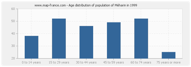 Age distribution of population of Méharin in 1999