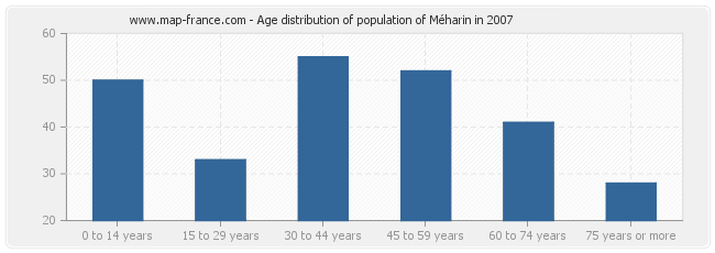 Age distribution of population of Méharin in 2007