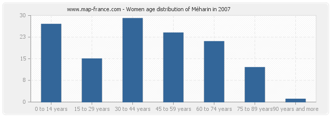 Women age distribution of Méharin in 2007