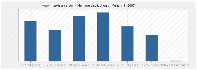 Men age distribution of Méharin in 2007