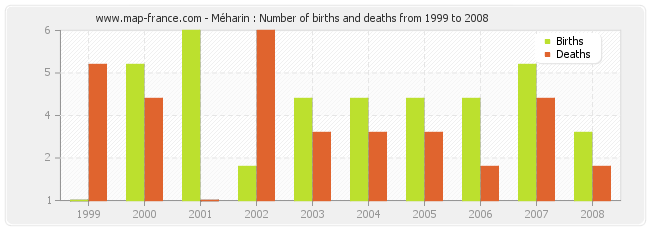 Méharin : Number of births and deaths from 1999 to 2008