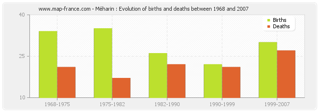 Méharin : Evolution of births and deaths between 1968 and 2007
