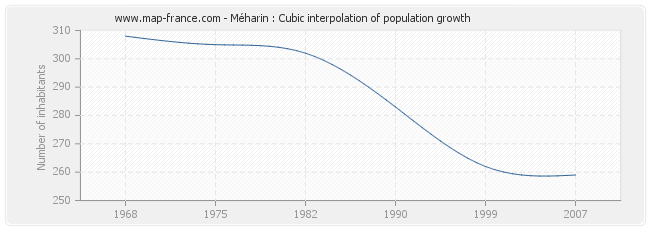 Méharin : Cubic interpolation of population growth