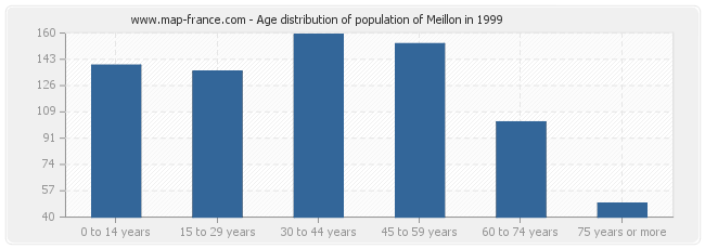 Age distribution of population of Meillon in 1999