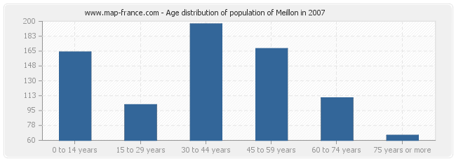 Age distribution of population of Meillon in 2007