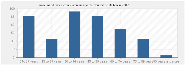 Women age distribution of Meillon in 2007