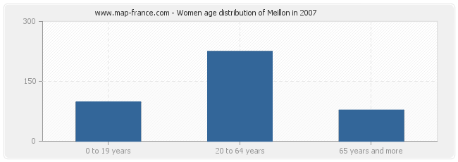 Women age distribution of Meillon in 2007