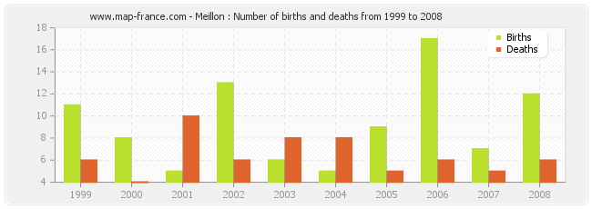 Meillon : Number of births and deaths from 1999 to 2008