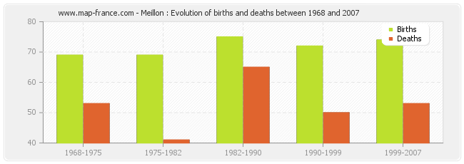 Meillon : Evolution of births and deaths between 1968 and 2007