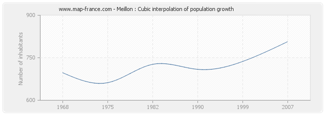 Meillon : Cubic interpolation of population growth